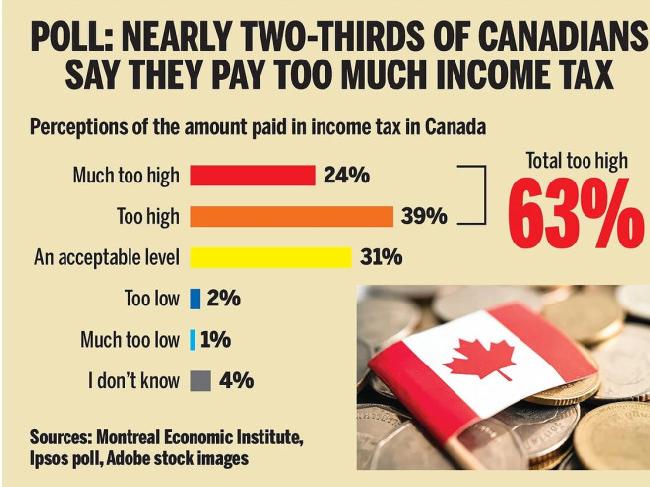 调查结果图表。TORONTO SUN 制图