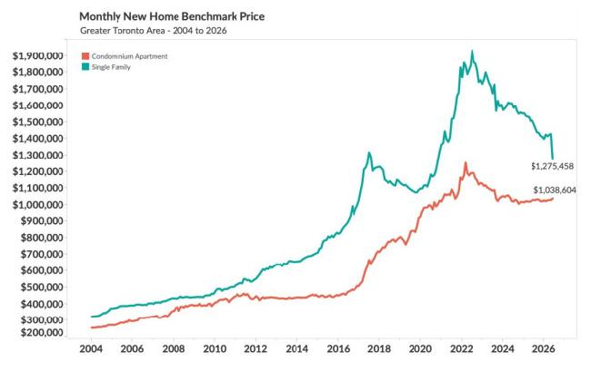 Toronto-New-Home-Prices-Crash-More-Than-10-Over-30-Days-toront-new-home-prices-june-2026.png?resize=1140%2C718&ssl=1