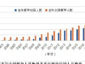 200万留学 回国月薪8000:孩子不行 还是世界变了?
