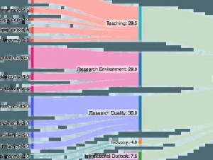 Nature打脸世界大学排名 第1和第50差不多