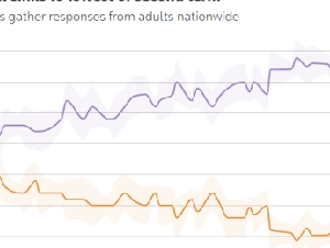 第二任期内最低！“特朗普支持率跌至33%”